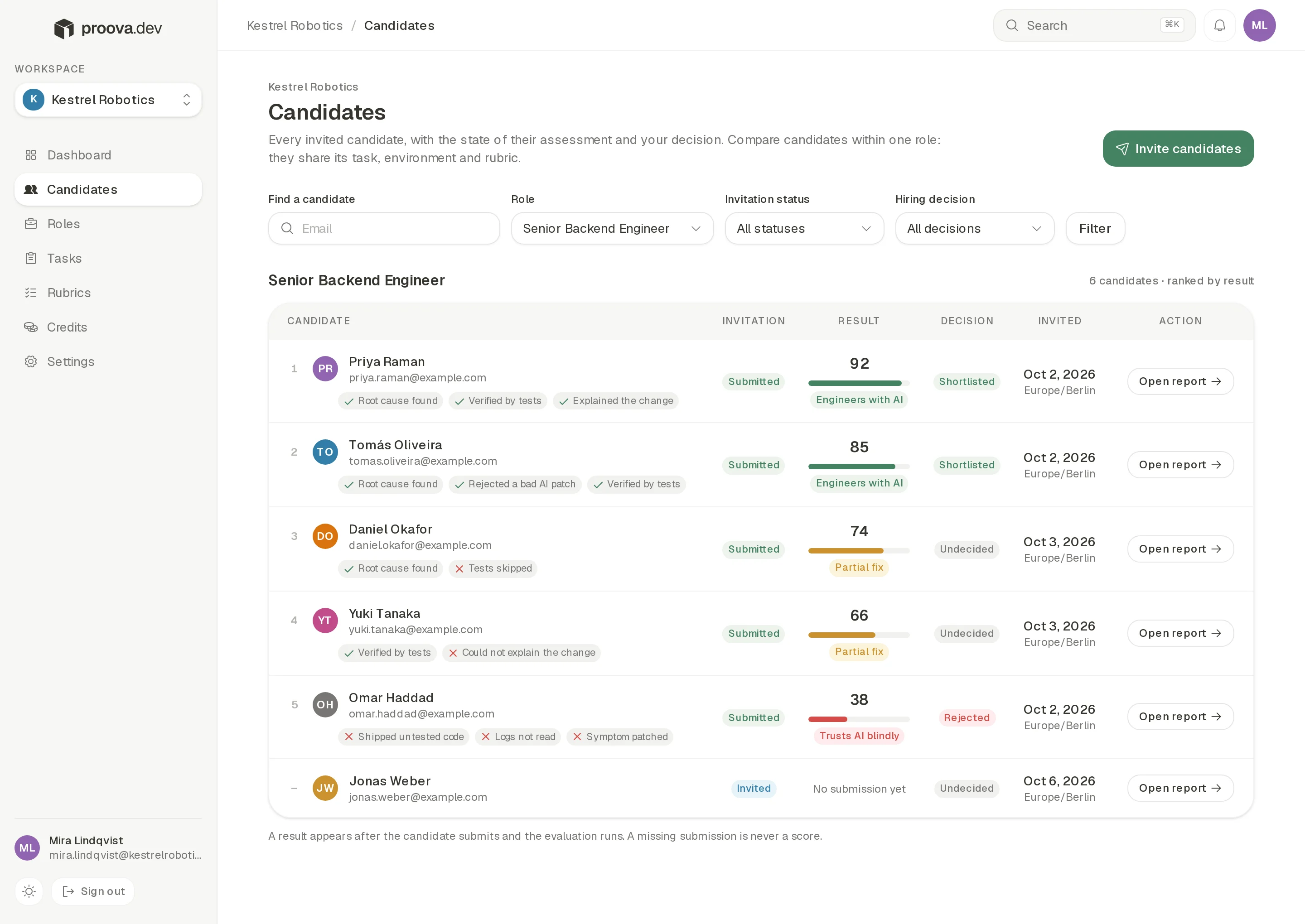 A mockup of the Proova candidates page for one role: six candidates ranked by result, each with the invitation status, the score, the evidence, the hiring decision and a link to the report.